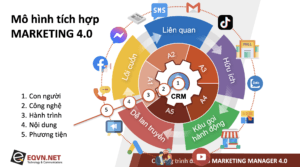 Khóa học CRM và Hệ thống digital marketing tích hợp