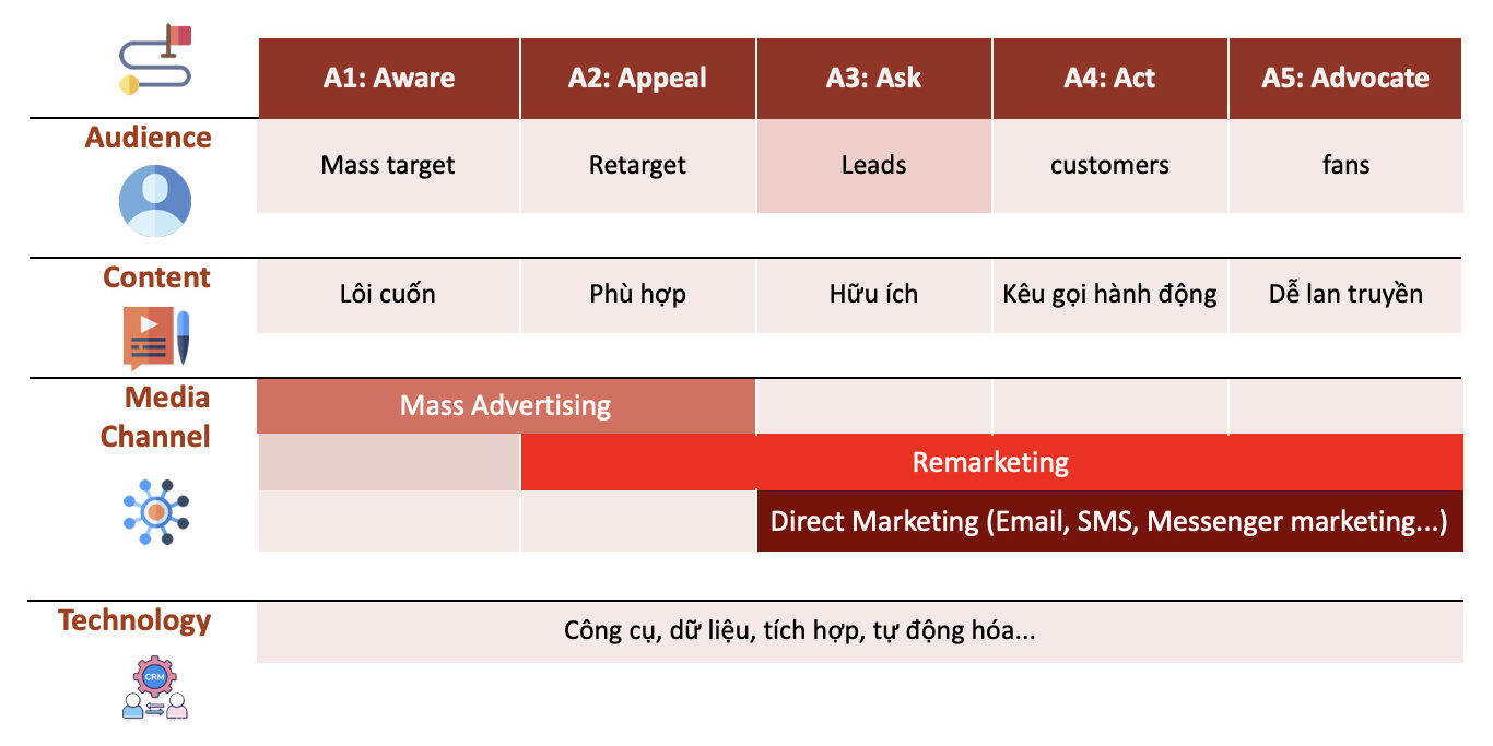 Hệ thống digital marketing